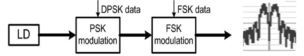 358 JOURNAL OF LIGHTWAVE TECHNOLOGY, VOL. 26, NO. 3, FEBRUARY 1, 2008 Fig. 1. General modulation scheme and the spectrum of the DPSK/FSK signal. II. SIGNAL GENERATION AND DETECTION A.