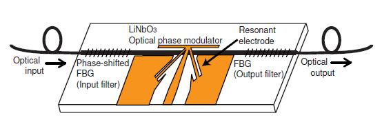 117 optical phase modulator with a traveling-wave electrode to achieve high-speed operation, where halfwave voltage of the modulator was 3.7 V at dc and 8.2 V at 40 GHz.