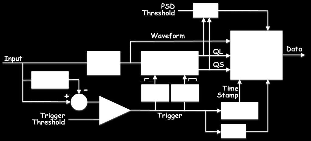 2 Principle of Operation The figure below shows the functional block diagram of the DPP-PSD firmware: Fig 21: Functional Block Diagram of the DPP-PSD The aim of the DPP-PSD firmware is to calculate