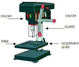 Drilling The process of making holes is known as drilling and generally drilling machines are used to produce the holes.