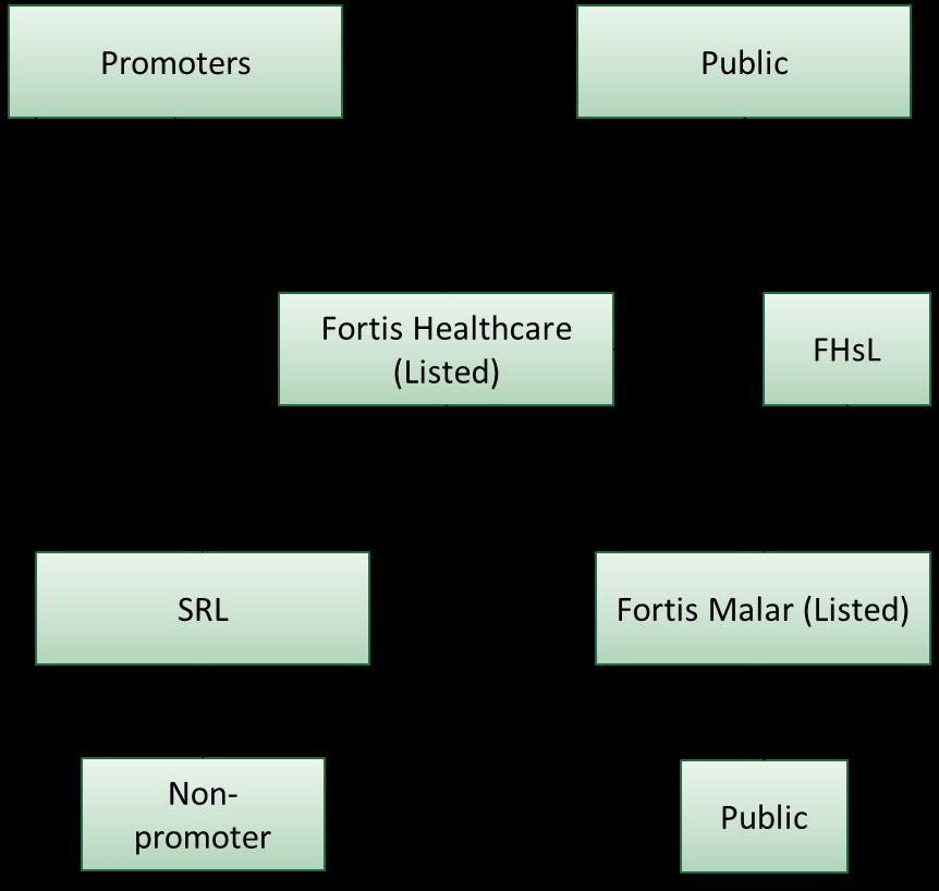 About the Companies Fortis Healthcare is today amongst the leading healthcare delivery chains in the country currently encompassing both the hospitals and the diagnostics businesses.