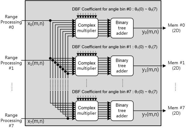 the DBF using a de-multiplexer with eight ports and eight-step shift registers with data-loading functions.