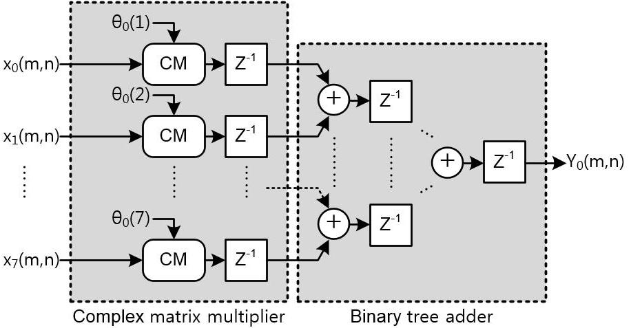 The scheme for DBF processing based on the de-multiplexer and the shift registers is as follows: 1. Data distribution to each DBF block using the de-multiplexer.