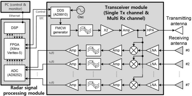In Figure 8, the TRx module is developed based on a single transmit channel and multiple receive channels for each antenna.