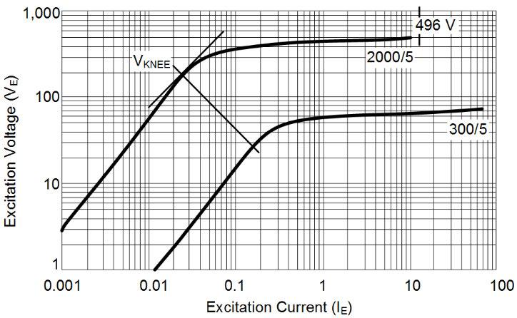 Remanence Primary Current II t t 1 t 2 t 3 III Flux Density Time Time Excitation Current Fig. 9. Relationship between primary current, core flux density, and error current in a CT E.
