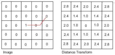 c. Chessboard Distance: The chessboard distance metric measures the path between the pixels based on an 8-connected neighborhood.