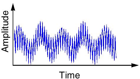 Fourier Analysis 6 Breaks down a signal into constituent sinusoids of different