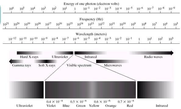 3. Light Fig: The electromagnetic spectrum. The light as we see it illuminating the objects is a very small portion of the electromagnetic spectrum.