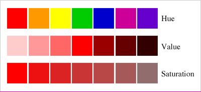 Three components of color Hue: Is what is commonly known as color. Terms such as red, blue- green, and mauve all define the hue of a given color.