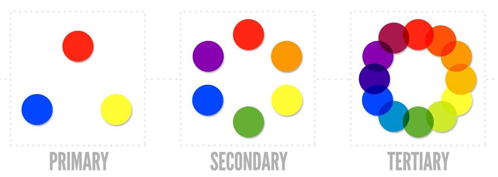 TERTIARY COLORS YELLOW-ORANGE, RED-ORANGE, RED-PURPLE, BLUE-PURPLE, BLUE-GREEN AND YELLOW-GREEN These are the colors formed by