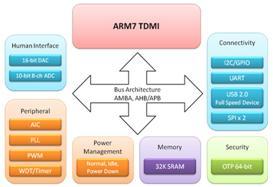 Proposed method The application will have embedded system which consists of ARM7 microcontroller, real time operating system, sensors, GSM modem and control devices to monitor the environmental