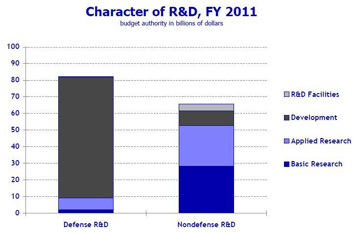 ~90% of Defense R&D Spending is for Weapons Systems