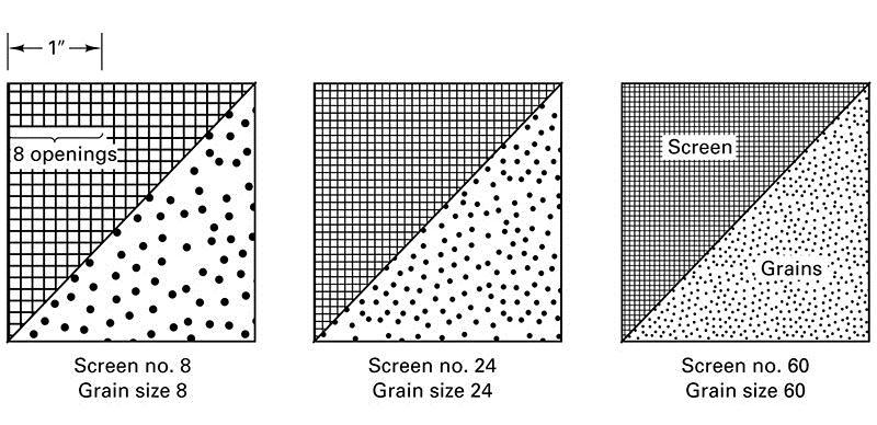 Sizing Screens FIGURE 28-3 Typical screens for sifting abrasives into sizes.