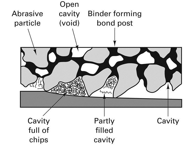 Grit Distribution FIGURE 28-6 The cavities or voids between the