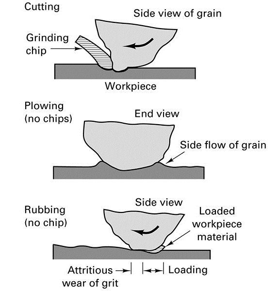 Grit Orientation FIGURE 28-7 The grits interact with