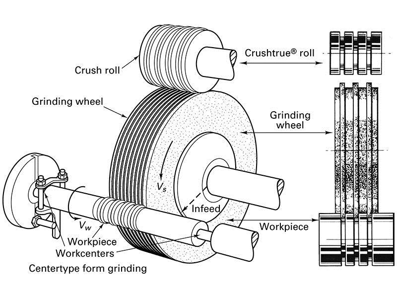 Crush Dressing FIGURE 28-14 Continuous crush roll dressing and truing of a grinding wheel (form truing and