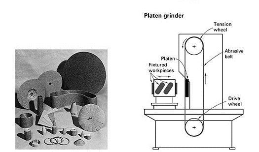 Coated Abrasive Machines FIGURE 28-26 Platen grinder