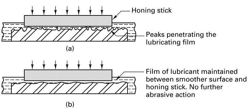 Superfinishing FIGURE 28-28 In superfinishing and honing, a film of lubricant is