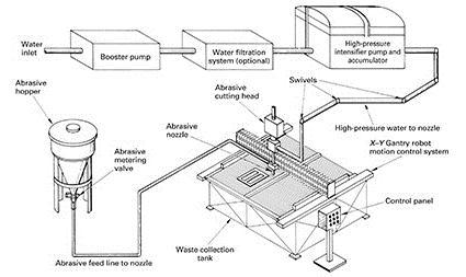 Water Jet Machining FIGURE 28-30 Schematic diagram of hydrodynamic jet machining.