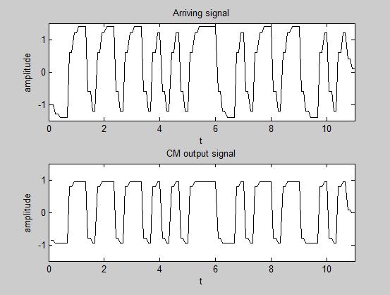 Fig 5 Arriving Signal and Output Signal Fig 6 Array factor plot for CMA algorithm when
