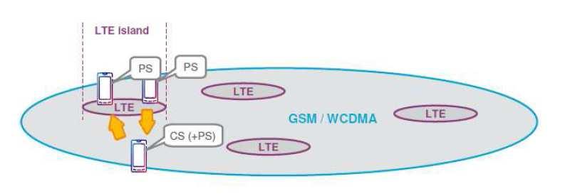Circuit-Switched Fall Back (CSFB) LTE is a pure PS-switched network!