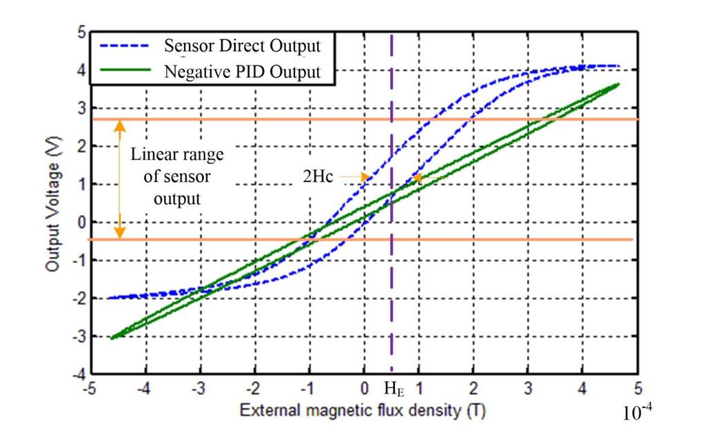 As shown in section 5.2, the MBM output is inversely proportional to the input signal; the negative output of the PID controller is plotted.