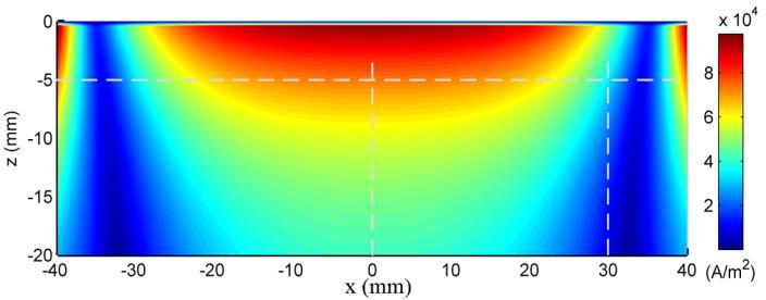 m from surface. 4.2.5.2 Detection of Subsurface Defects at Different Locations A direct consequence of the eddy current distribution of the optimized coil is presented in this section.