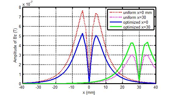The simulation results are presented in Figure 4.15(b). For uniform distribution coil, the peak signal is reduced to 39.