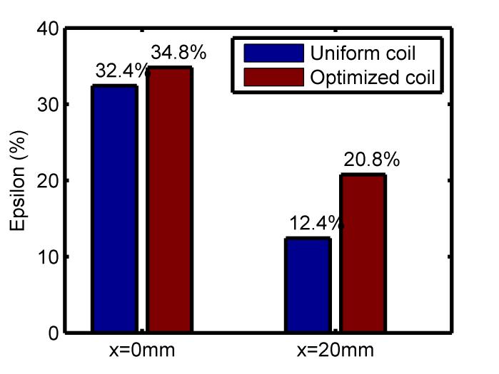 It is found that the distortion coefficient of optimized coil has better performance than that of uniform coil.