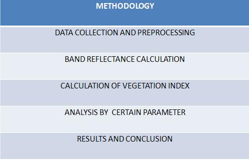 Methodology For the study, IRS LISS III satellite images of study area were acquired. The IRS LISS III data for 19 th September 2014 were given from CompuSense Automation.