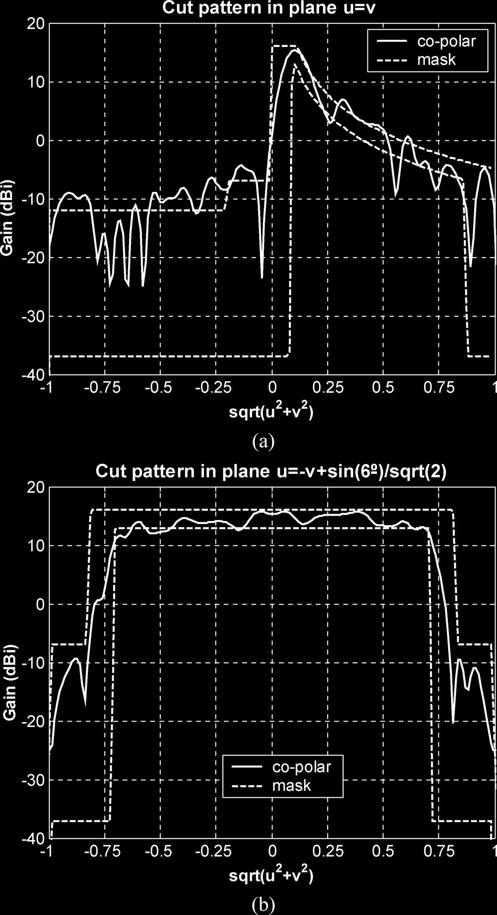 514 IEEE TRANSACTIONS ON ANTENNAS AND PROPAGATION, VOL. 54, NO. 2, FEBRUARY 2006 Fig. 4. Initial pattern in the synthesis at 25.5 GHz.