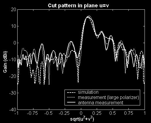 (a) Elevation plane pattern u = v; (b) azimuth plane pattern u = 0v + sin(6 )=p 2.