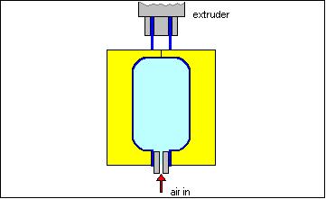 Blow Moulding Compressed air is blown into the inside of the