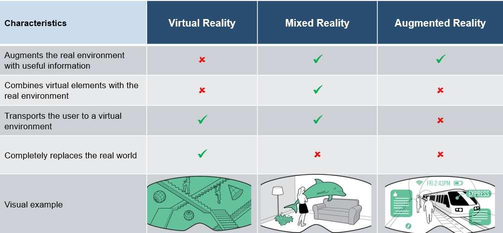 7 Augmented and Virtual Reality Rapid technological progress in the areas of hardware miniaturization and processing power is enabling the development of compelling devices that allow users to