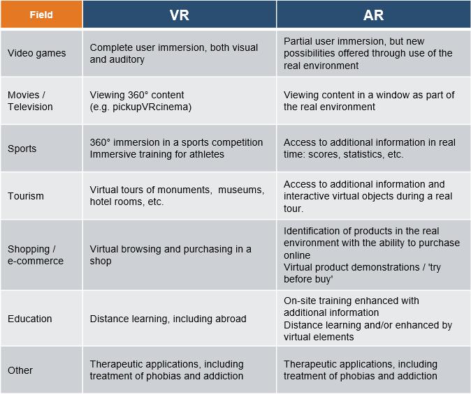 Augmented and Virtual Reality Figures 4: Applications possible for AR and VR for the public (B2C) segment (left) and professional (B2B) segment (right) Source: IDATE DigiWorld Applications There are