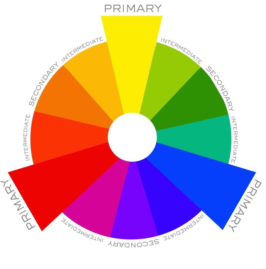 The Color Wheel is used as a guide to