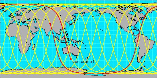 Ground paths of multiple orbital revolutions