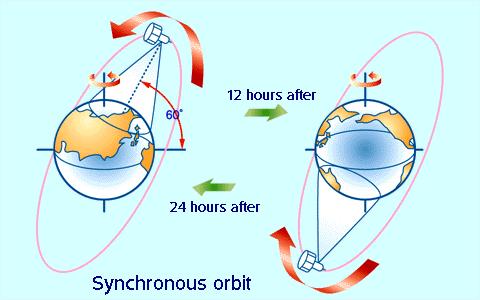 Sun-Synchronous Orbits Example of the positions of