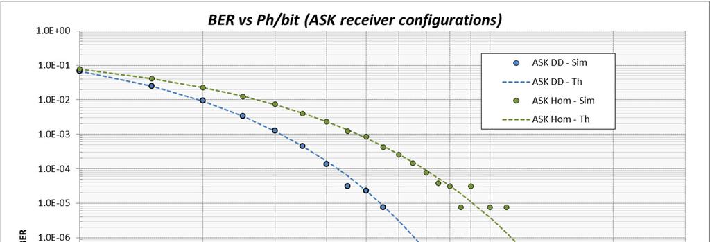 BER waterfall curves (ASK) Results for BER versus Average photons per bit received are shown below for