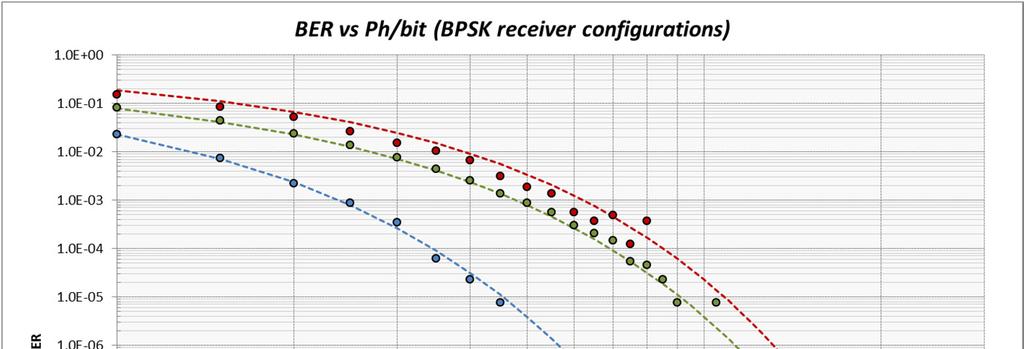 BER waterfall curves (BPSK) Results for BER versus Average photons per bit received are shown below for BPSK Homodyne, BPSK