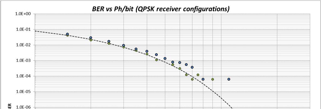 BER waterfall curves (QPSK) Results for BER versus Average photons per bit received are