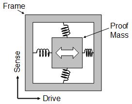 Vibratory Gyroscope Vibrate along drive