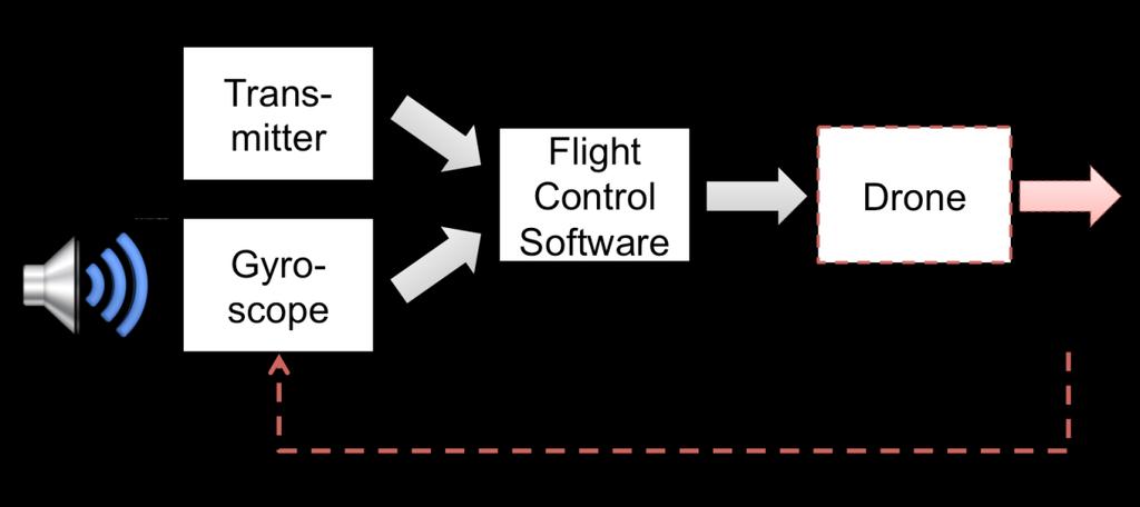 Software Analysis Two open-source firmware programs Multiwii project