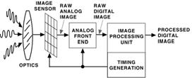 Image acquisition Analogue signals are not only 1-D, for example images acquired by a CCD array are analogue Representation of analogue signals Engineering Units and Fixed Point Representations