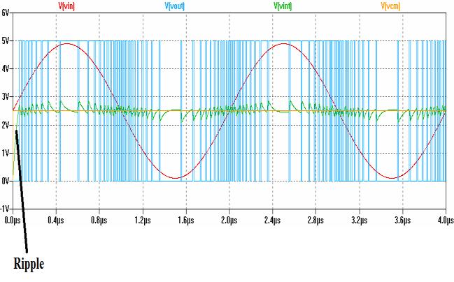 similar to an ideal Op-amp which is in fig.7 R* Fig. 4: Variation in V(vint), V(vout) and V(vcm) Feedback tries to hold the voltage across the capacitor at Vcm.