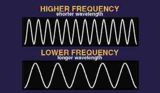 Wavelength & Frequency - Wavelength is the distance between one part of a wave and the