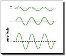 Amplitude Amplitude shows how far the particle has moved from it starting position Amplitude is