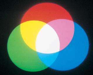 A B Colors may add or subtract to produce other colors Televisions and computer monitors display many different colors by combining light of the additive primary colors, red, green, and blue.