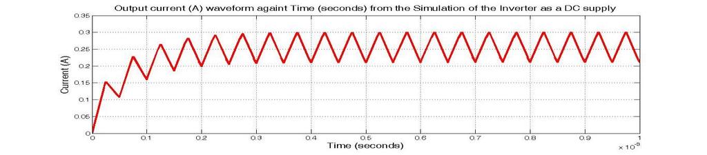 Output current against time: simulation of the inverter as a variable