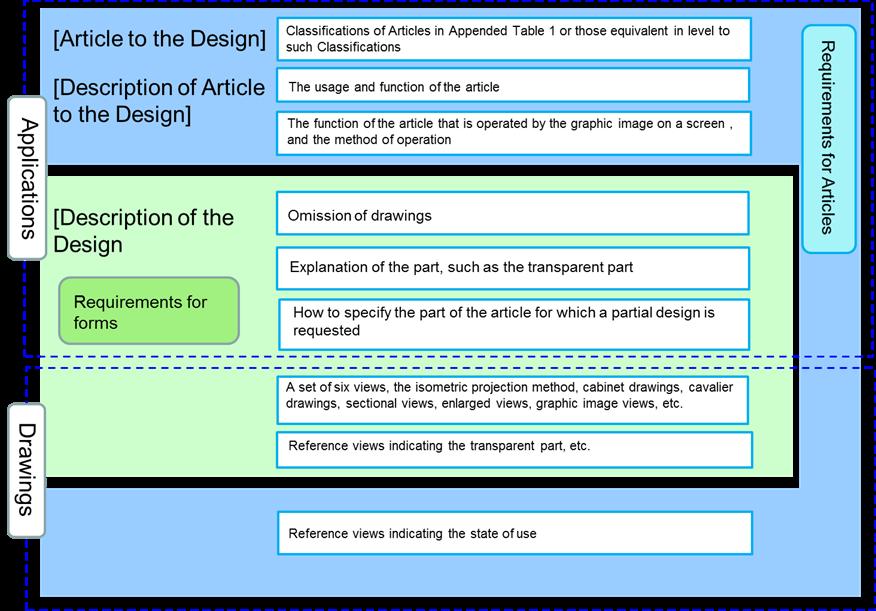 (Explanatory note) Design Act Article 6 (1)(iii).. Article 6, paragraph 1, item 3 of the Design Act Form No. 2...Form No. 2 of the Ordinance for Enforcement of the Design Act Form No. 2 Note (39).